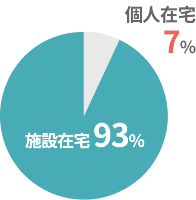 施設在宅93%、個人在宅7%