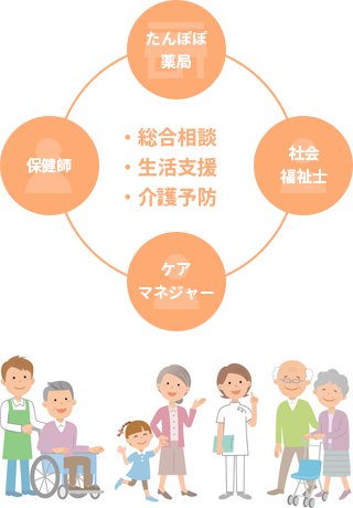 たんぽぽ薬局・社会福祉士・保健師・ケアマネジャー