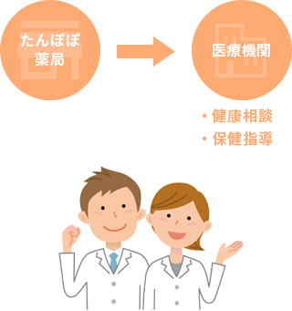 たんぽぽ薬局⇒医療機関
