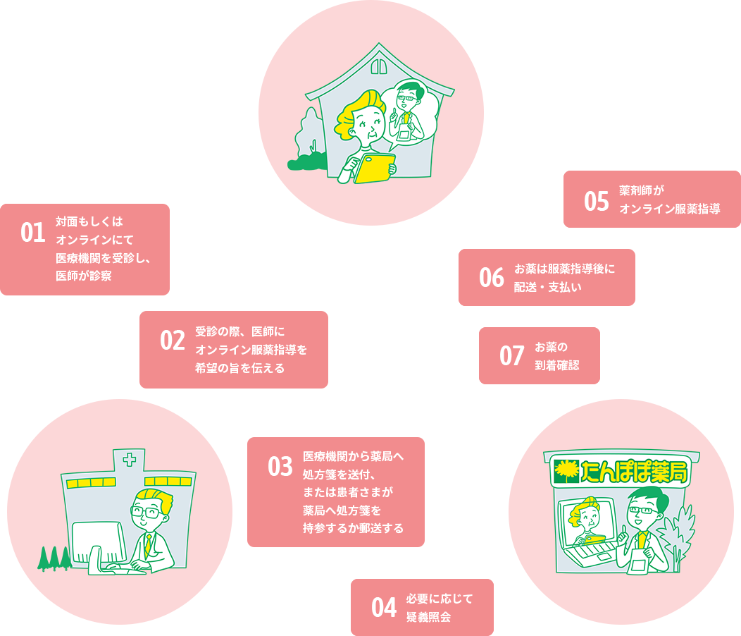 01.医師がオンライン診断。02.処方せんを発行。03.必要に応じて疑義照会。04.薬剤師がオンライン服薬指導。05.お薬は服薬指導後に配送。06.お薬の到着確認。