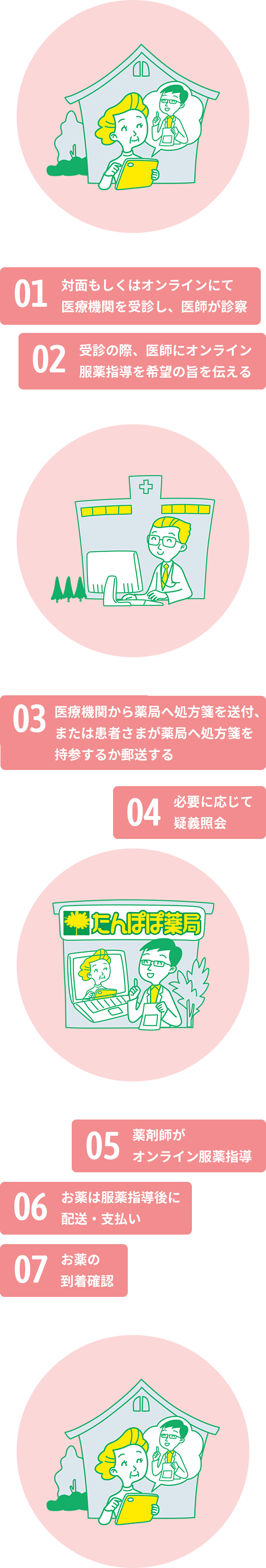 01.医師がオンライン診断。02.処方せんを発行。03.必要に応じて疑義照会。04.薬剤師がオンライン服薬指導。05.お薬は服薬指導後に配送。06.お薬の到着確認。
