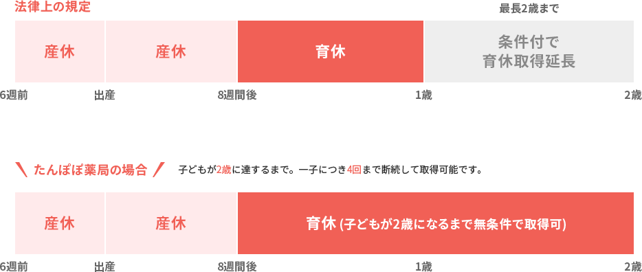 法律上の規定では育児休業期間は1歳まで、条件付きであれば最長2歳まで延長可能ですが、タンポポ薬局の場合は、子どもが2歳になるまで無条件で育休が取得できます。