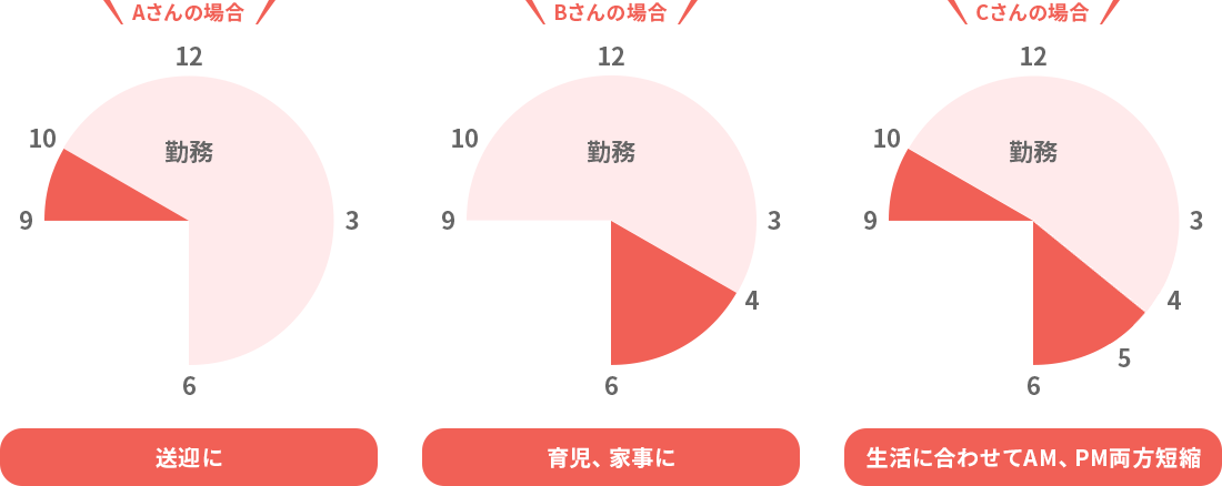 Aさんの場合は送迎のために出勤時間を1時間遅らせ、10～18時の勤務。Bさんの場合は育児・家事のために退勤時間を2時間早め、9～16時の勤務。Cさんの場合は生活に合わせて両方を短縮し、10～16時の勤務。